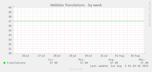 Weblate Translations