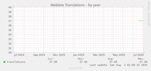 Weblate Translations