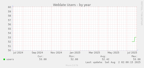 Weblate Users