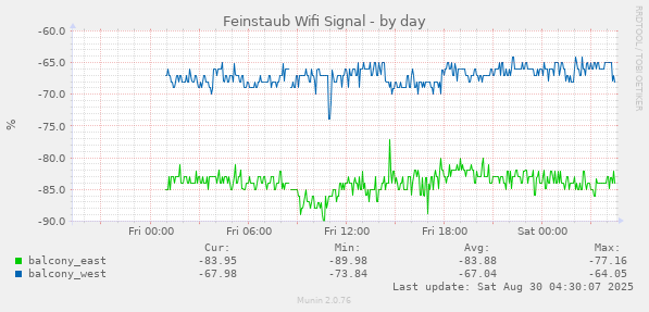 Feinstaub Wifi Signal