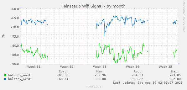 Feinstaub Wifi Signal