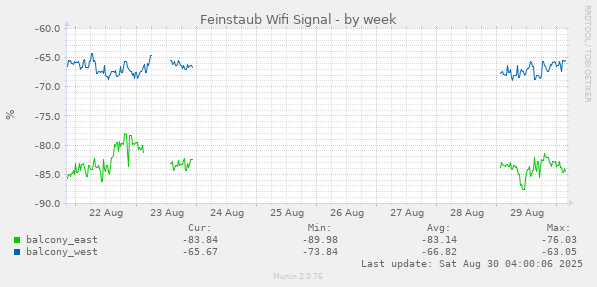 Feinstaub Wifi Signal