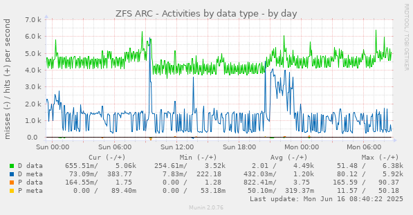 daily graph