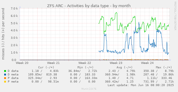 ZFS ARC - Activities by data type