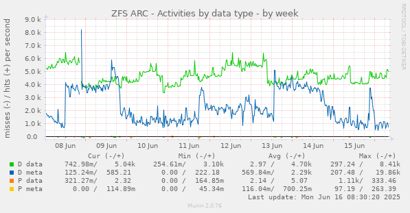weekly graph