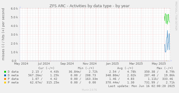 ZFS ARC - Activities by data type