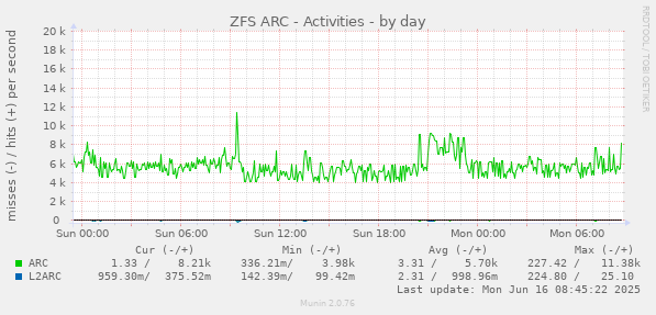 daily graph