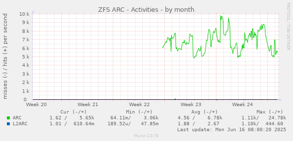 monthly graph