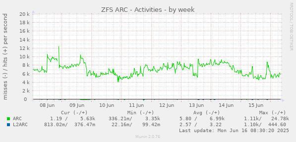 weekly graph