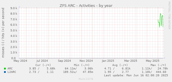 ZFS ARC - Activities