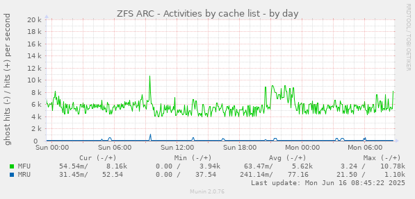 daily graph