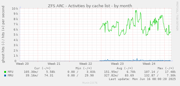 ZFS ARC - Activities by cache list