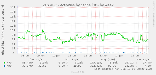 weekly graph