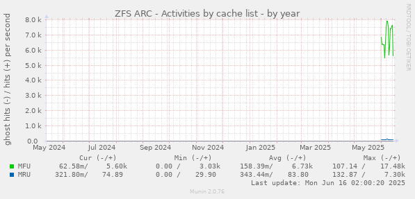ZFS ARC - Activities by cache list