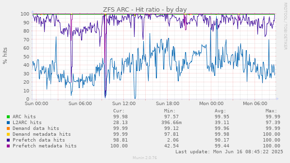 ZFS ARC - Hit ratio