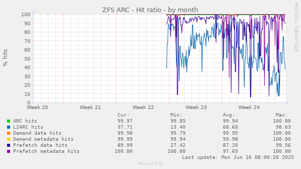 ZFS ARC - Hit ratio