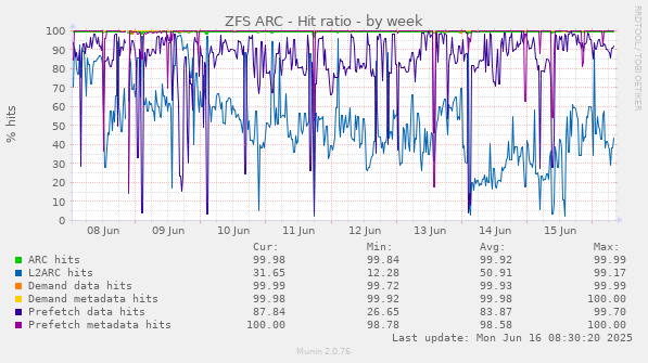 ZFS ARC - Hit ratio