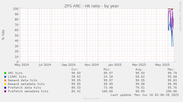ZFS ARC - Hit ratio