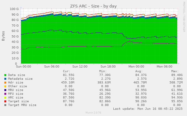 daily graph