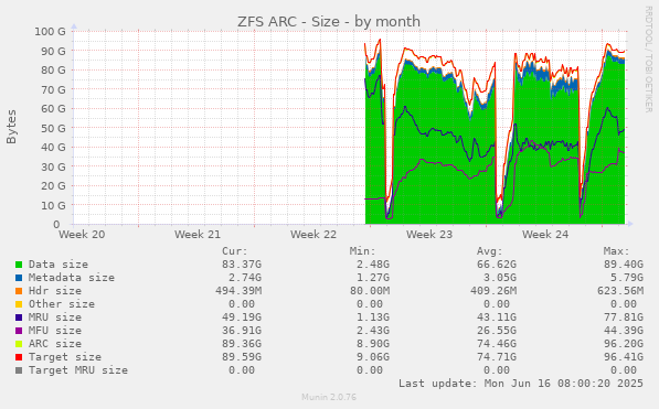 monthly graph