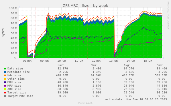 weekly graph