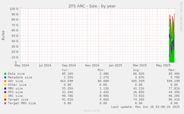 ZFS ARC - Size