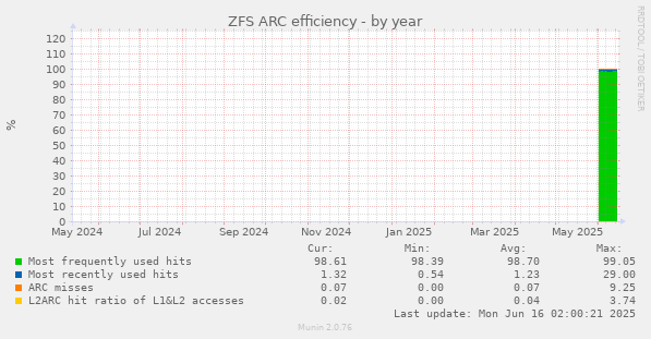 ZFS ARC efficiency