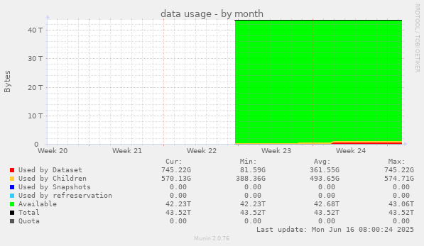 data usage