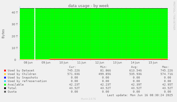 weekly graph