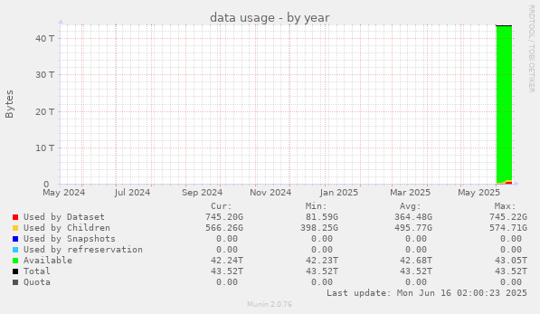 data usage