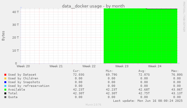data__docker usage