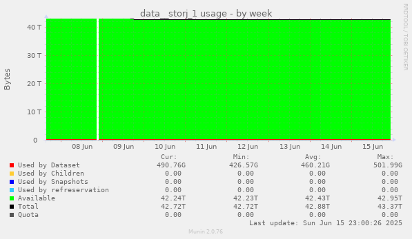 weekly graph