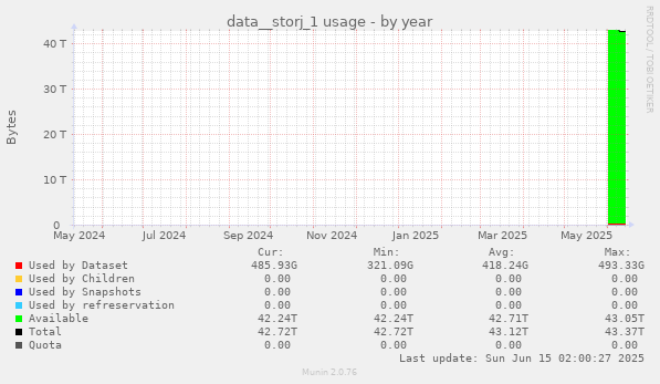 yearly graph
