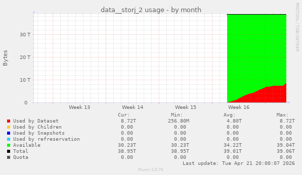 data__storj_2 usage
