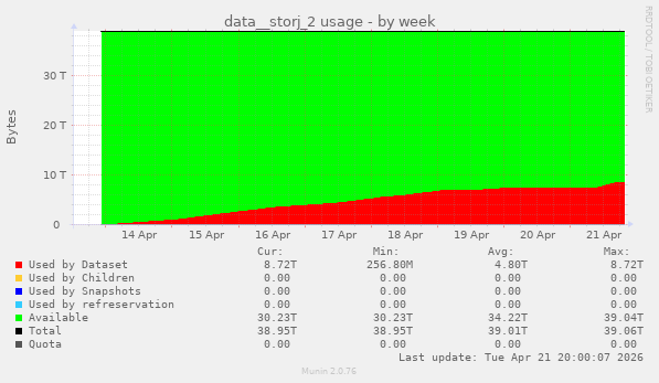 data__storj_2 usage