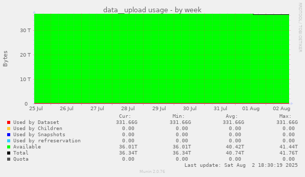 data__upload usage
