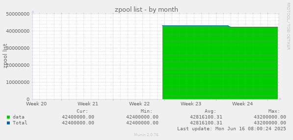zpool list