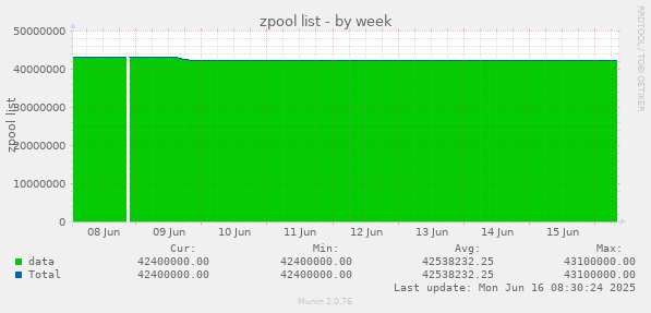 weekly graph