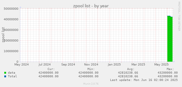 zpool list