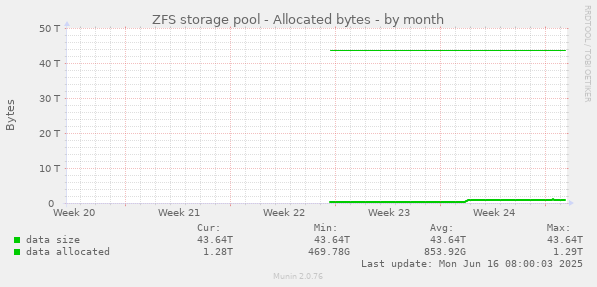 ZFS storage pool - Allocated bytes