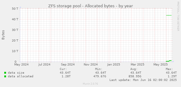 ZFS storage pool - Allocated bytes