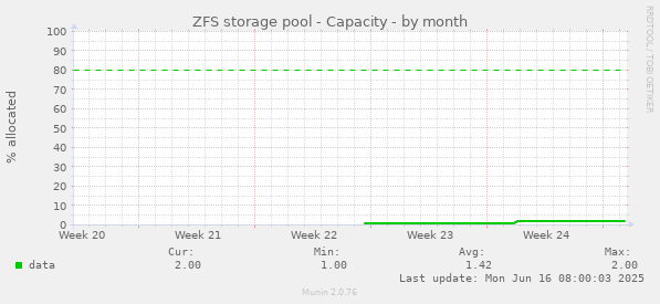 ZFS storage pool - Capacity