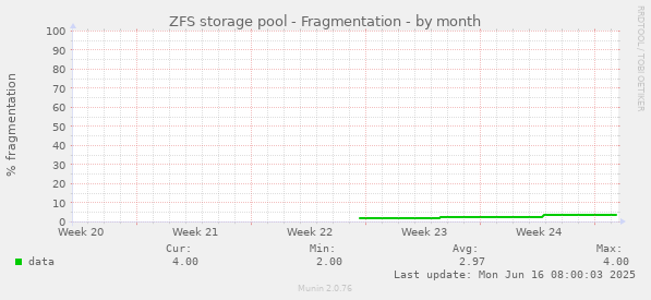 ZFS storage pool - Fragmentation