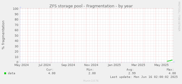 ZFS storage pool - Fragmentation