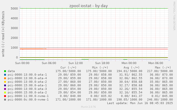 zpool iostat