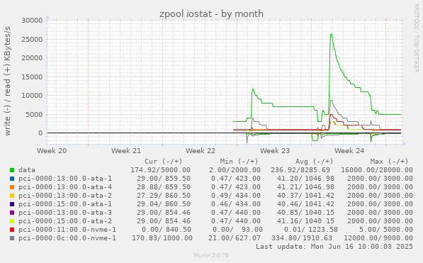 zpool iostat