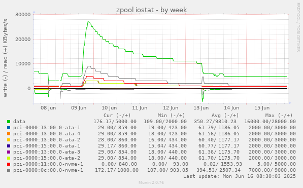 zpool iostat