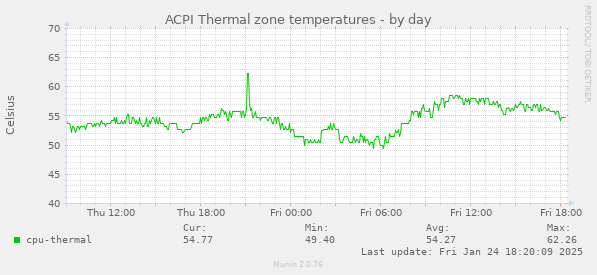 ACPI Thermal zone temperatures