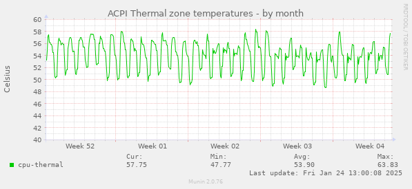 ACPI Thermal zone temperatures