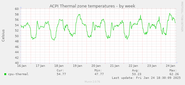 ACPI Thermal zone temperatures